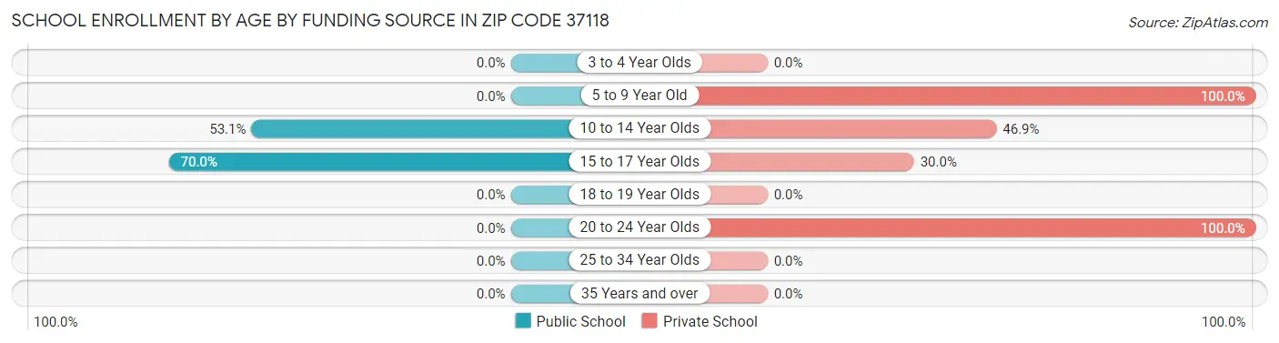 School Enrollment by Age by Funding Source in Zip Code 37118