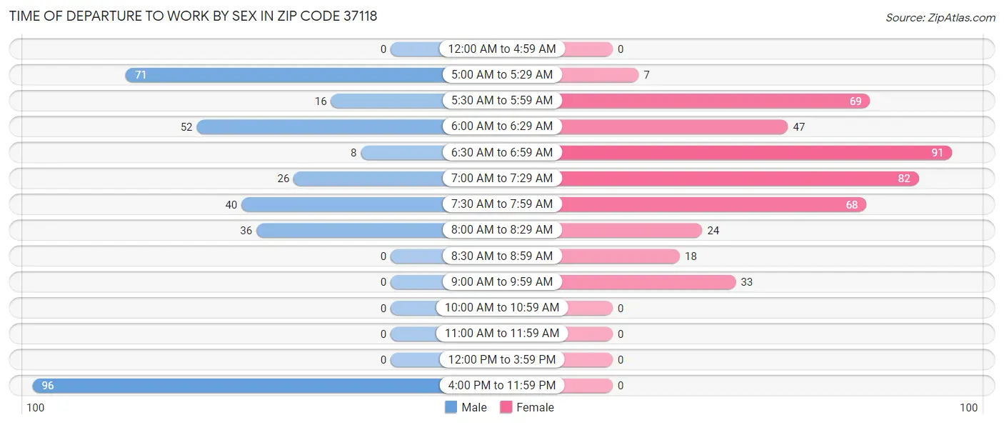 Time of Departure to Work by Sex in Zip Code 37118