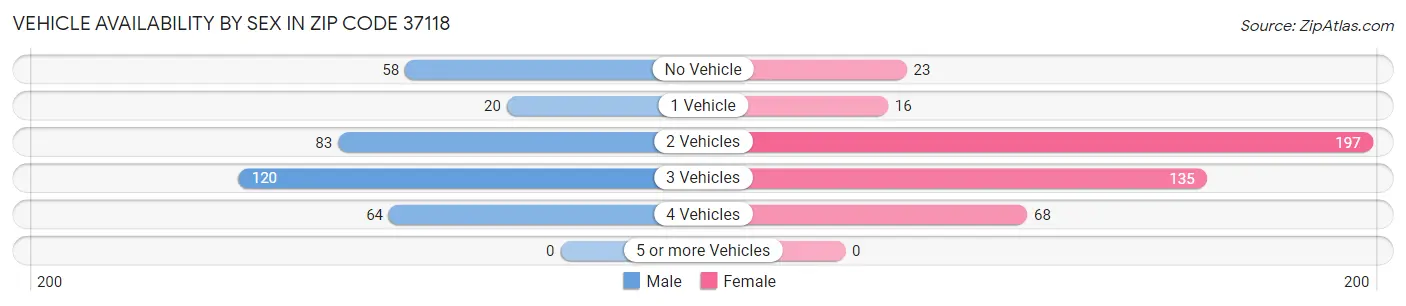 Vehicle Availability by Sex in Zip Code 37118