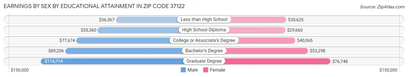 Earnings by Sex by Educational Attainment in Zip Code 37122