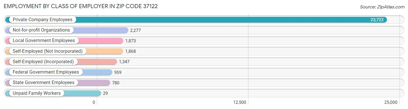 Employment by Class of Employer in Zip Code 37122