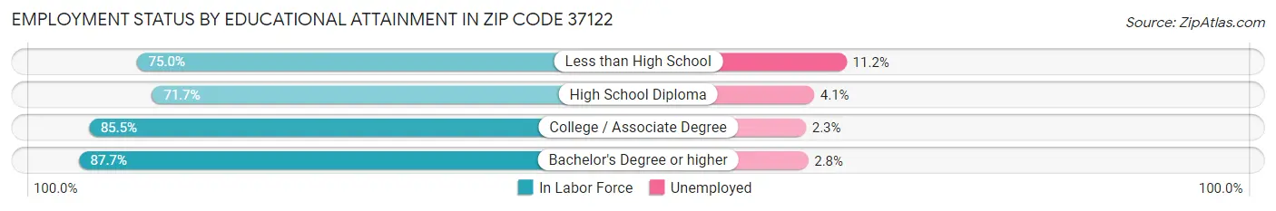 Employment Status by Educational Attainment in Zip Code 37122