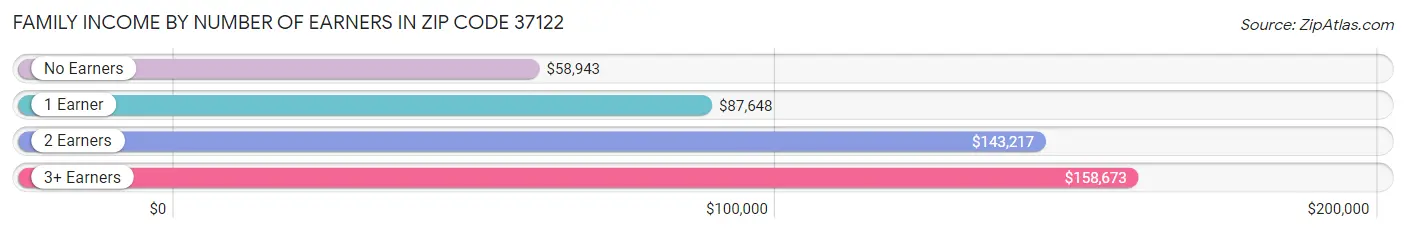 Family Income by Number of Earners in Zip Code 37122