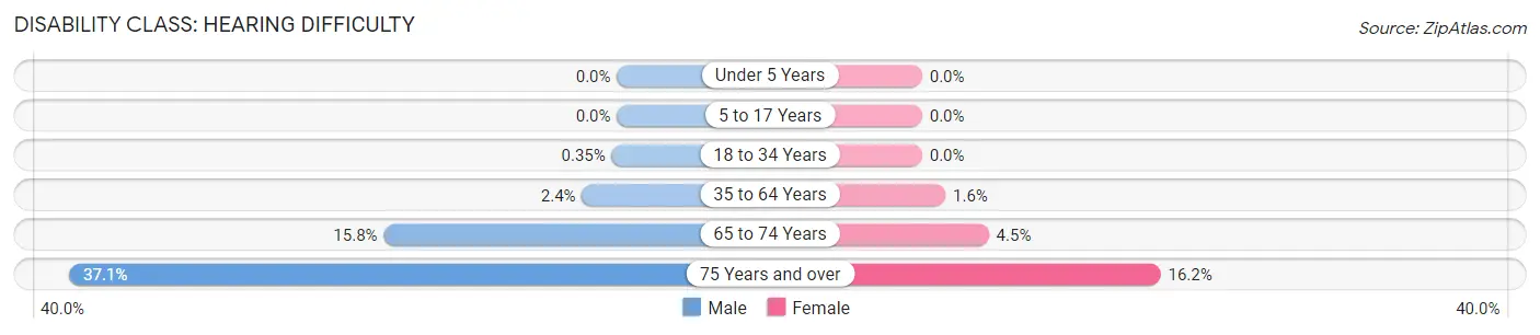 Disability in Zip Code 37122: <span>Hearing Difficulty</span>