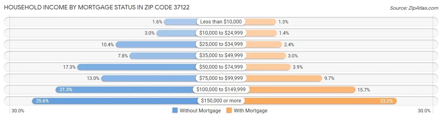 Household Income by Mortgage Status in Zip Code 37122