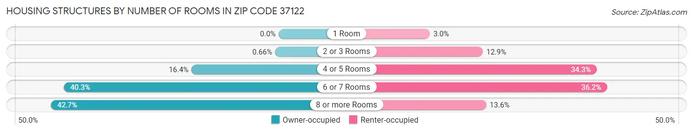 Housing Structures by Number of Rooms in Zip Code 37122