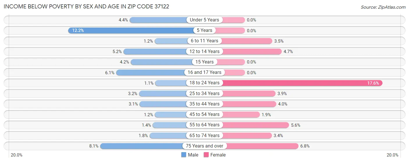 Income Below Poverty by Sex and Age in Zip Code 37122