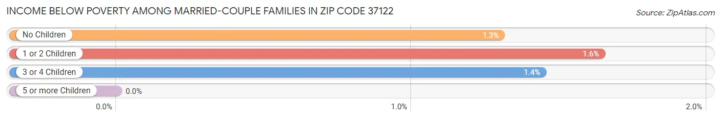 Income Below Poverty Among Married-Couple Families in Zip Code 37122