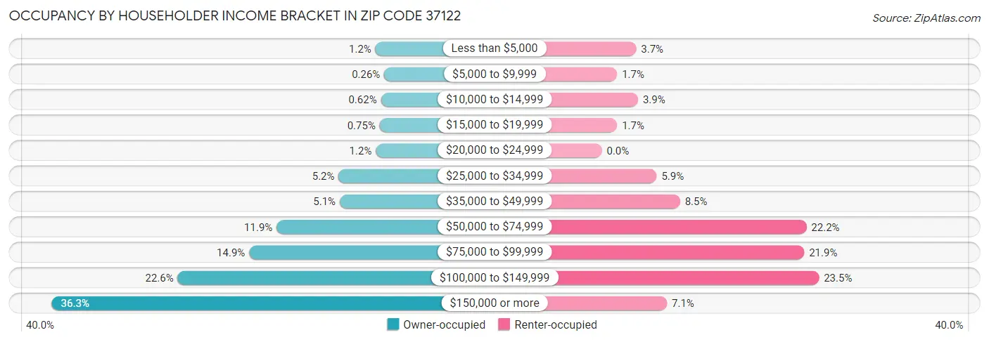 Occupancy by Householder Income Bracket in Zip Code 37122