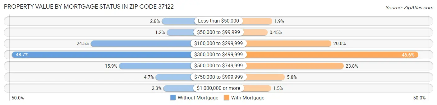Property Value by Mortgage Status in Zip Code 37122