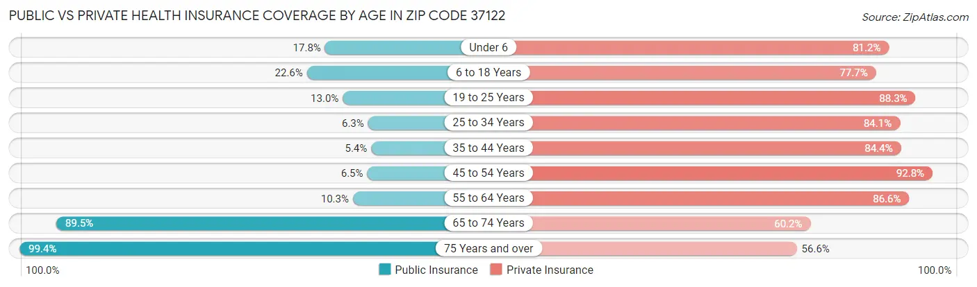 Public vs Private Health Insurance Coverage by Age in Zip Code 37122