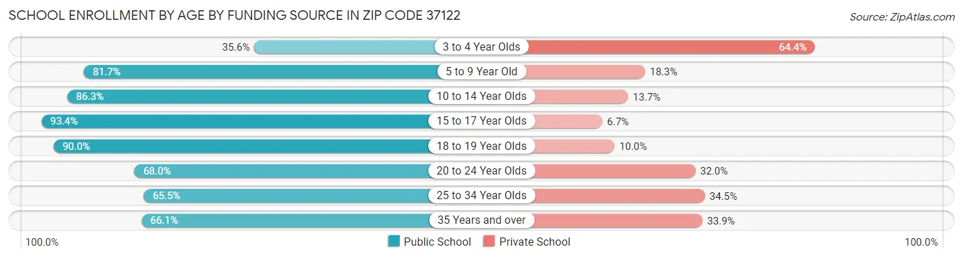 School Enrollment by Age by Funding Source in Zip Code 37122