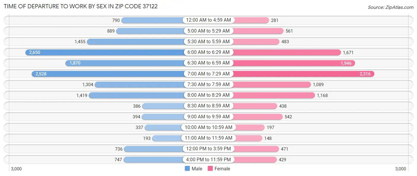 Time of Departure to Work by Sex in Zip Code 37122