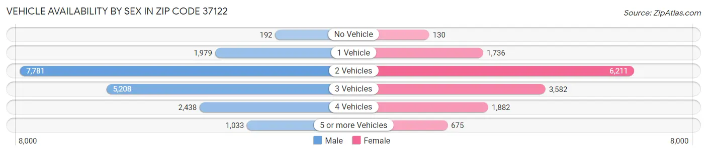 Vehicle Availability by Sex in Zip Code 37122