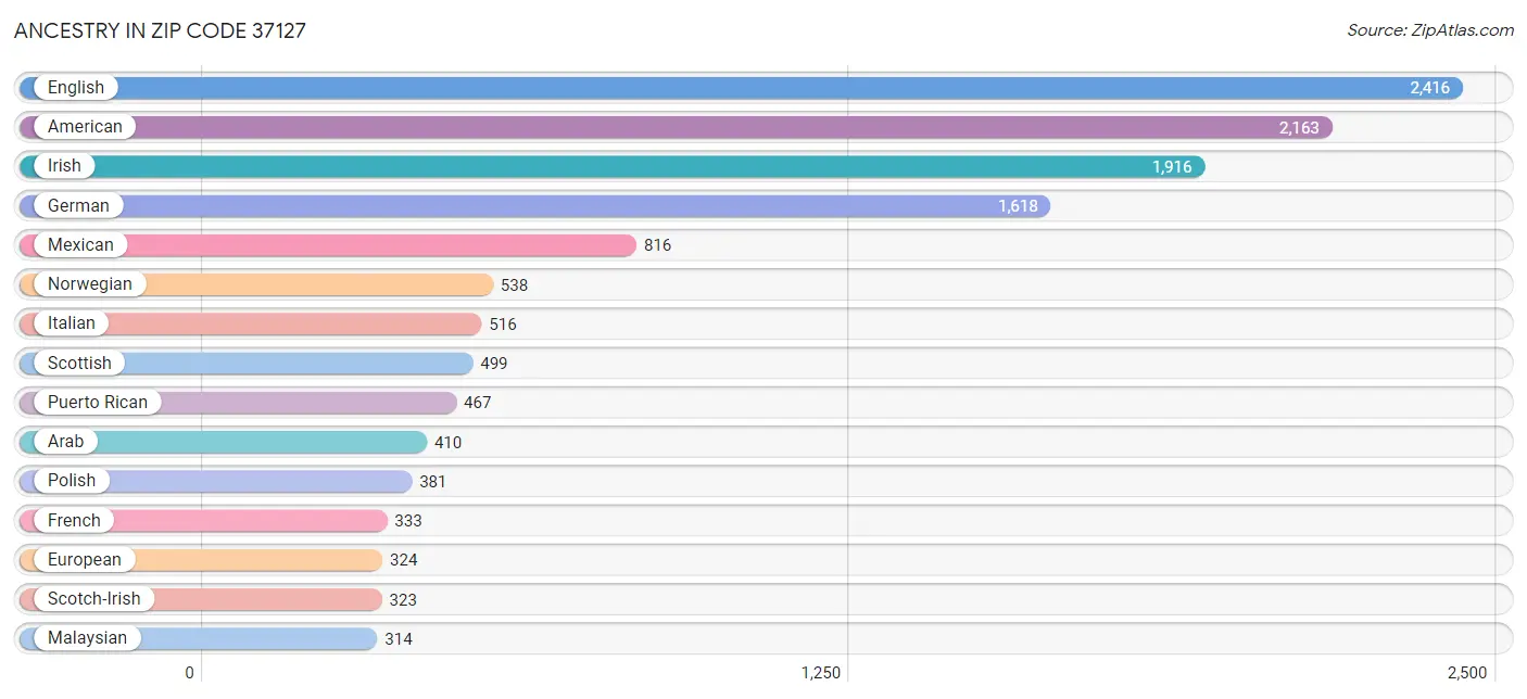 Ancestry in Zip Code 37127