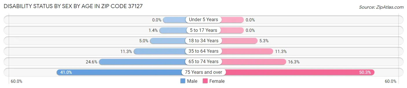 Disability Status by Sex by Age in Zip Code 37127