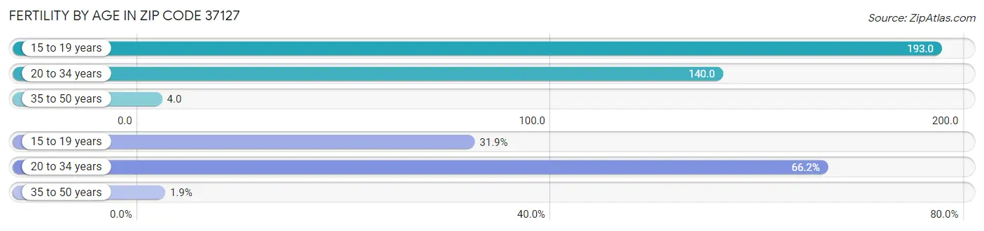 Female Fertility by Age in Zip Code 37127