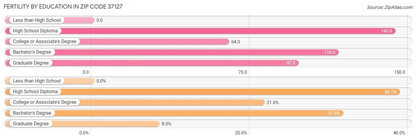 Female Fertility by Education Attainment in Zip Code 37127