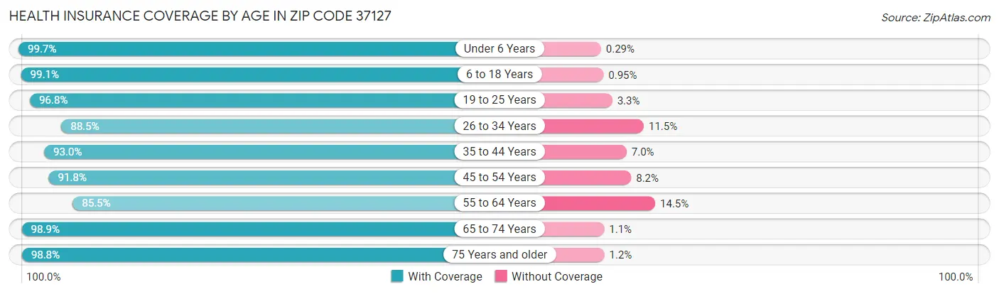 Health Insurance Coverage by Age in Zip Code 37127