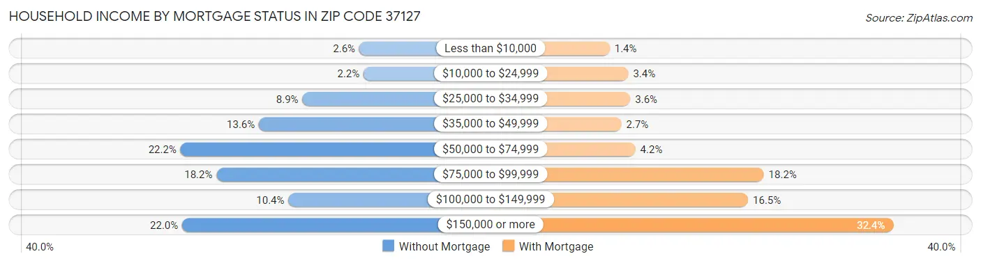 Household Income by Mortgage Status in Zip Code 37127