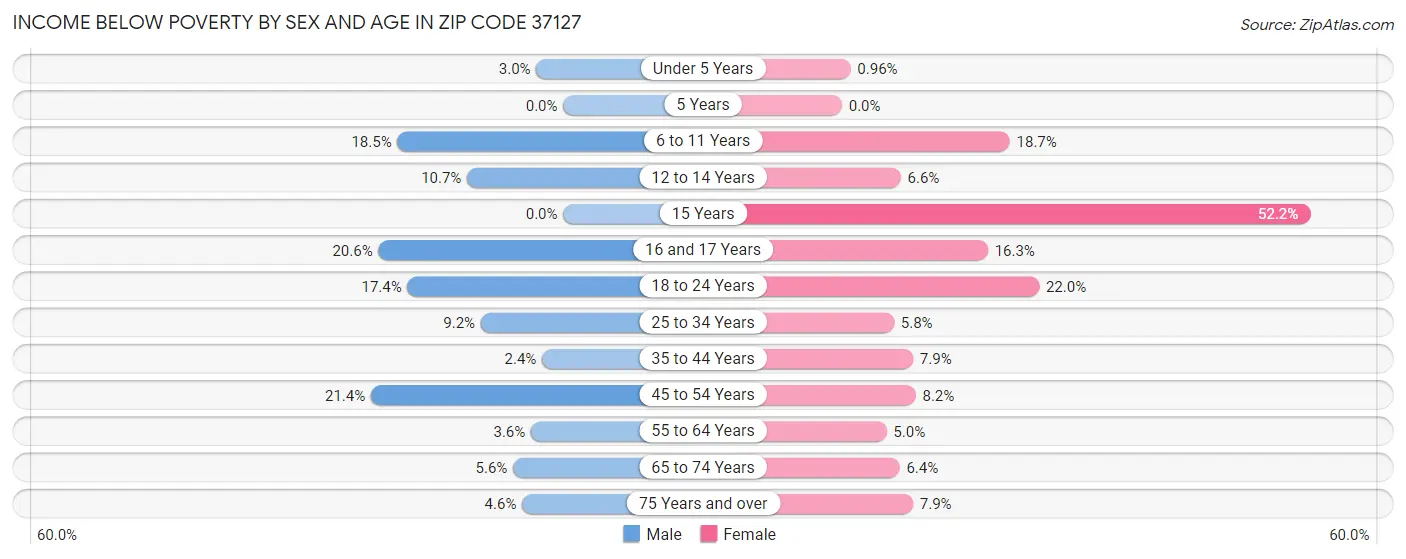 Income Below Poverty by Sex and Age in Zip Code 37127