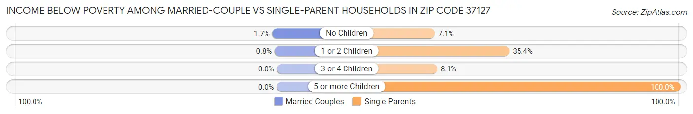 Income Below Poverty Among Married-Couple vs Single-Parent Households in Zip Code 37127