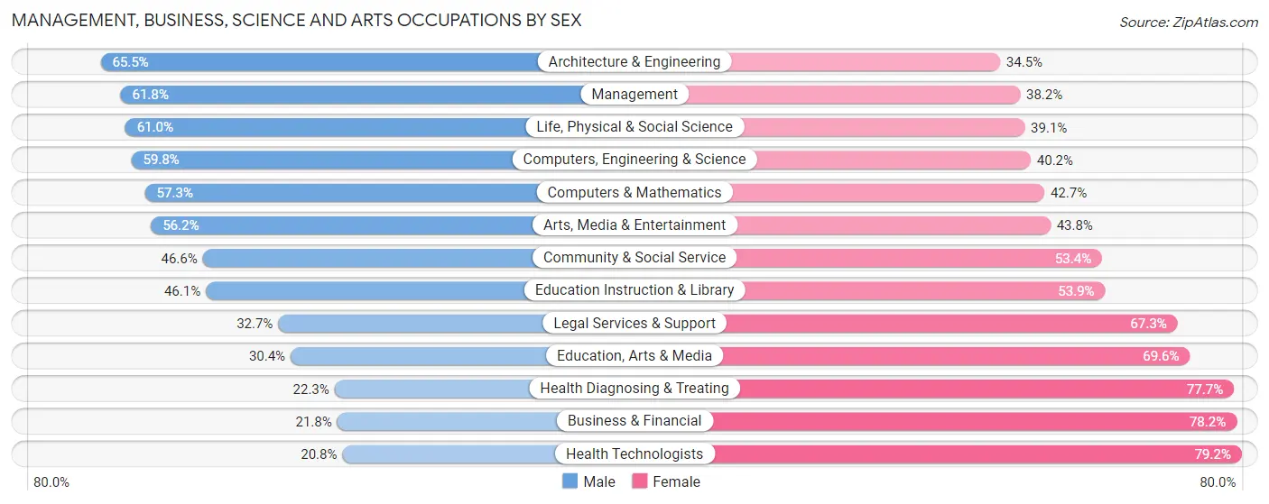 Management, Business, Science and Arts Occupations by Sex in Zip Code 37127