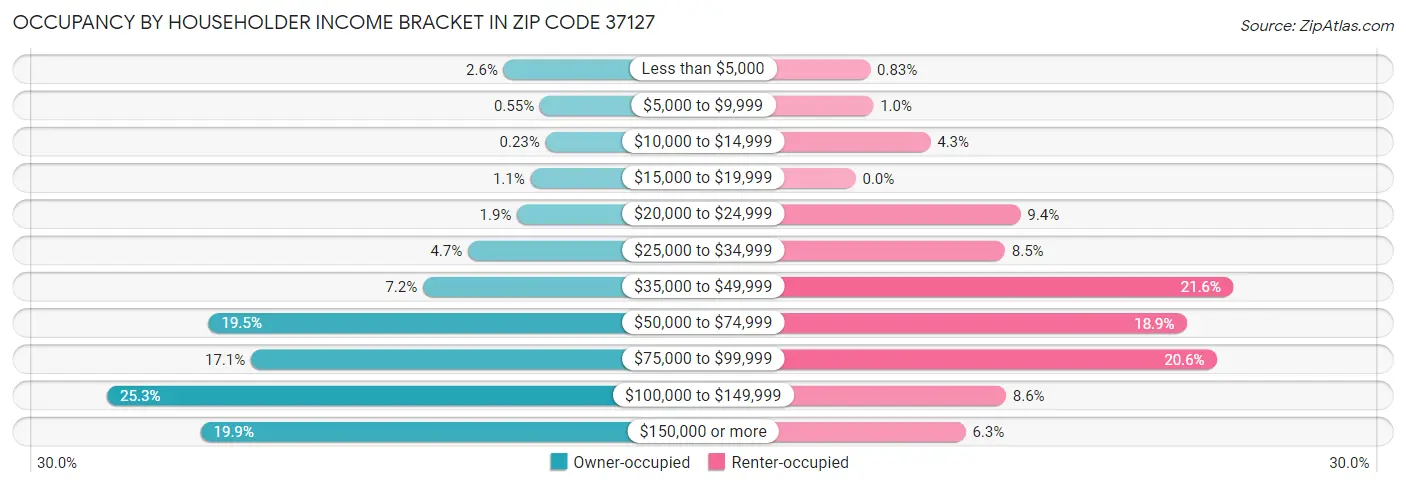 Occupancy by Householder Income Bracket in Zip Code 37127