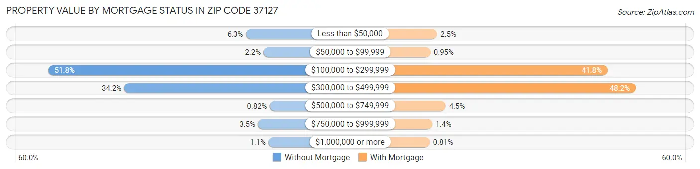 Property Value by Mortgage Status in Zip Code 37127