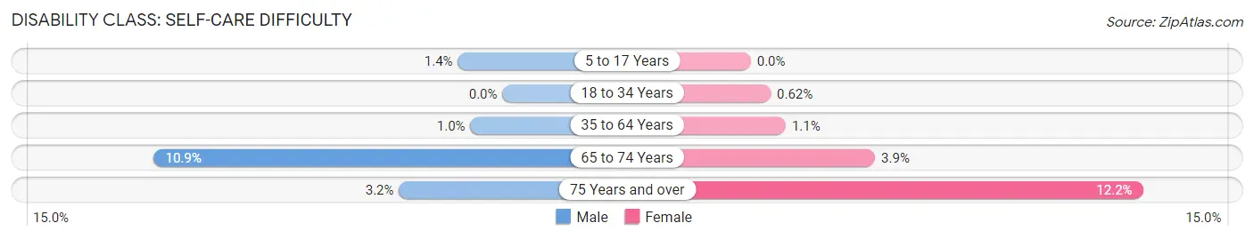 Disability in Zip Code 37127: <span>Self-Care Difficulty</span>