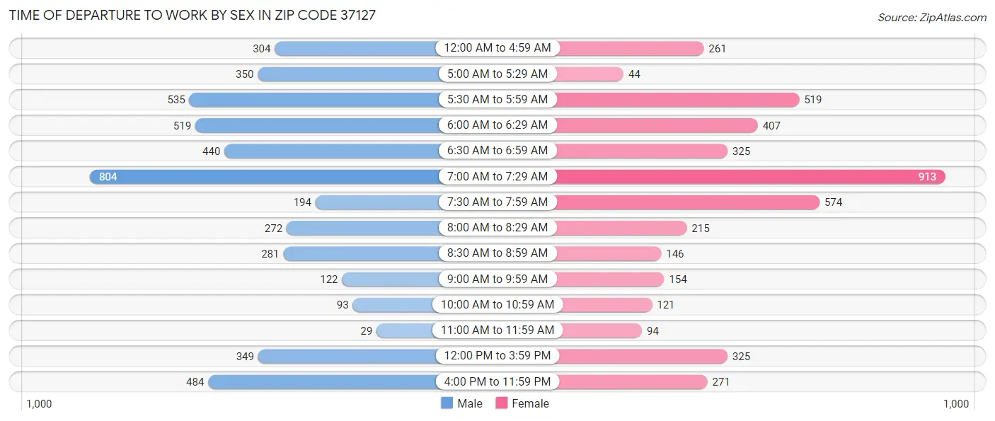 Time of Departure to Work by Sex in Zip Code 37127