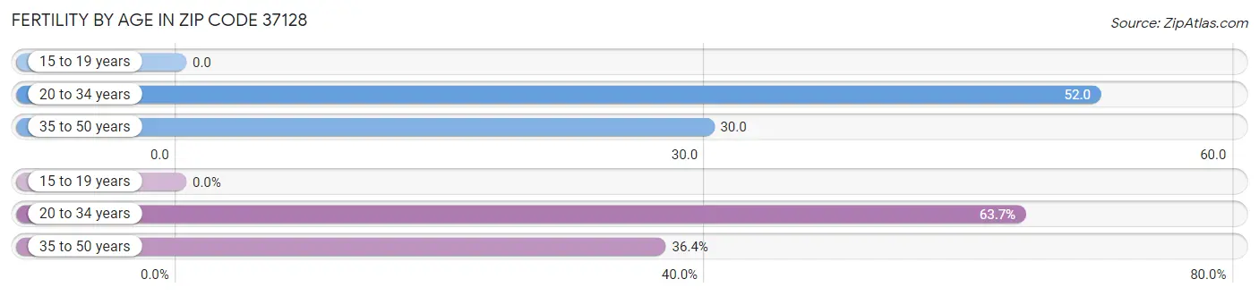 Female Fertility by Age in Zip Code 37128