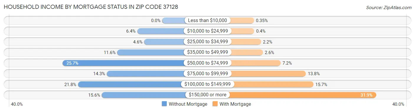 Household Income by Mortgage Status in Zip Code 37128
