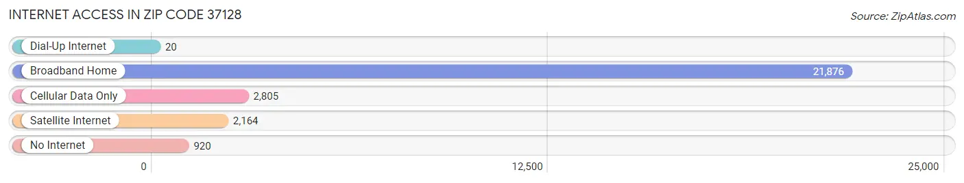 Internet Access in Zip Code 37128