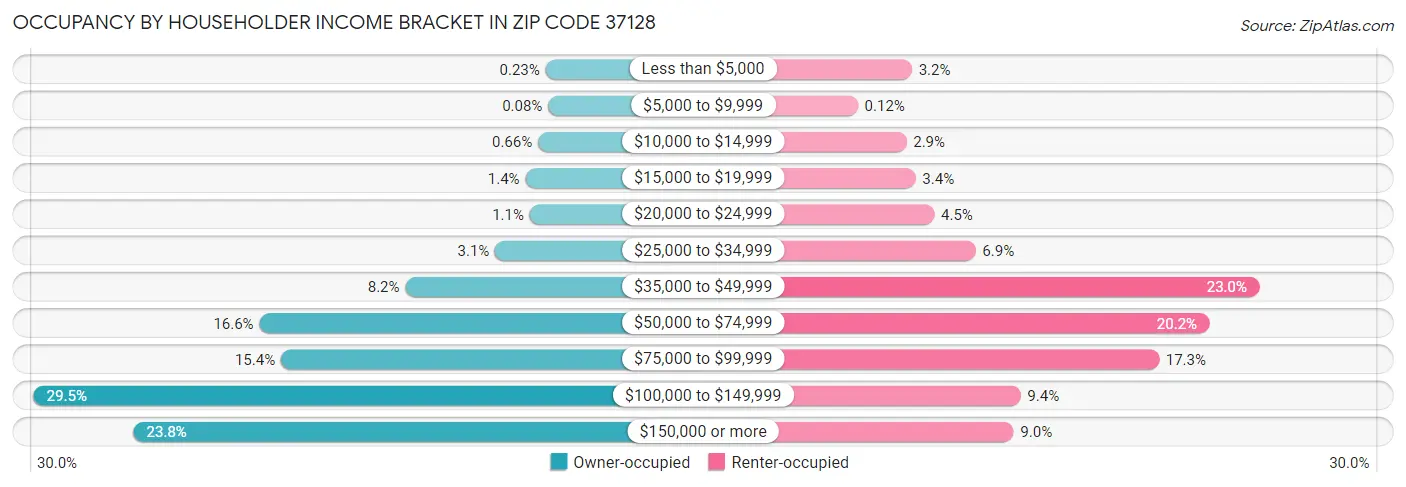 Occupancy by Householder Income Bracket in Zip Code 37128