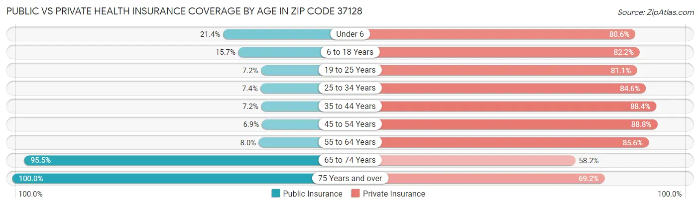 Public vs Private Health Insurance Coverage by Age in Zip Code 37128