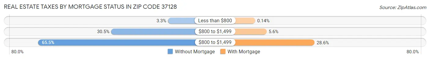 Real Estate Taxes by Mortgage Status in Zip Code 37128