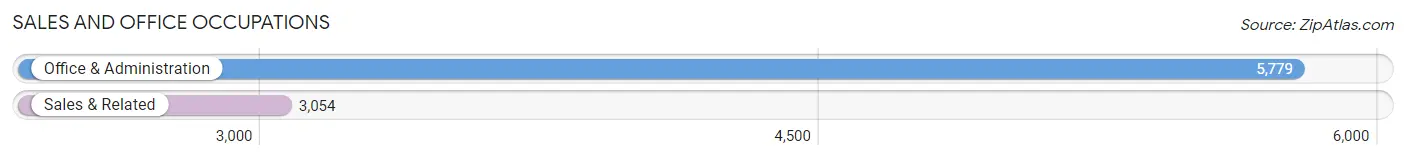 Sales and Office Occupations in Zip Code 37128