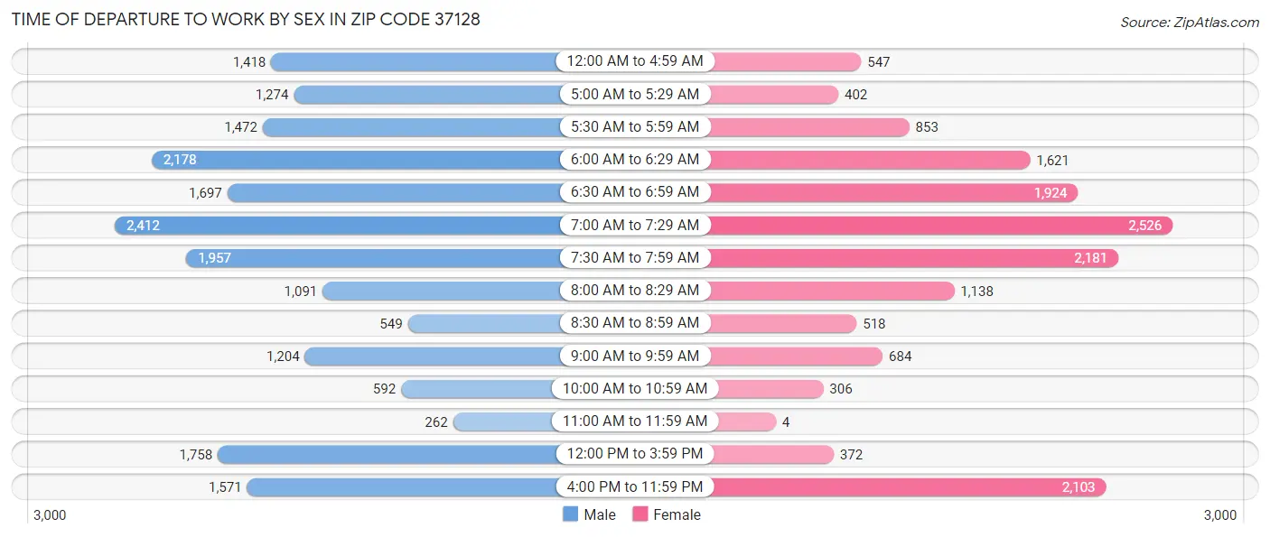 Time of Departure to Work by Sex in Zip Code 37128