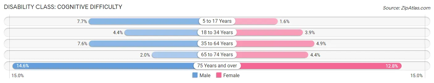 Disability in Zip Code 37129: <span>Cognitive Difficulty</span>