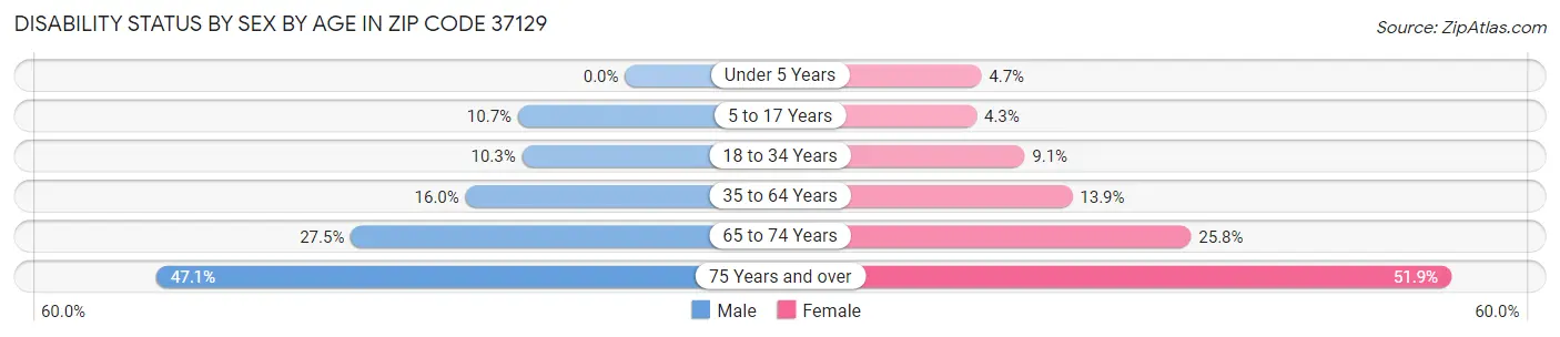 Disability Status by Sex by Age in Zip Code 37129