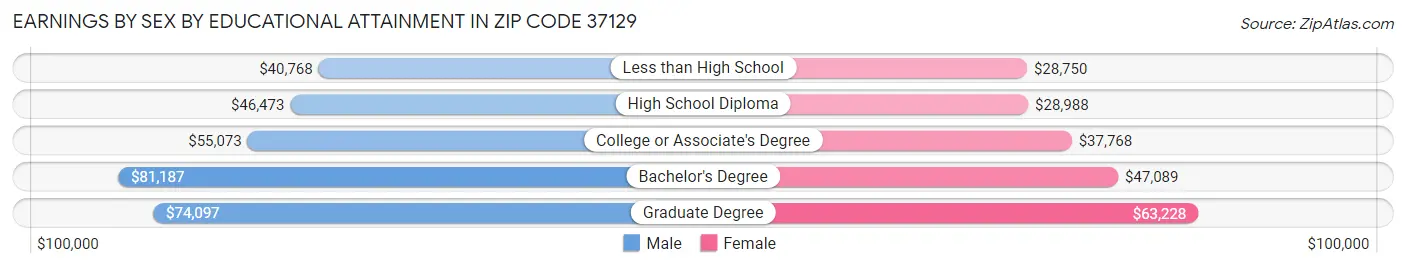 Earnings by Sex by Educational Attainment in Zip Code 37129