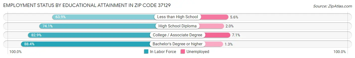 Employment Status by Educational Attainment in Zip Code 37129