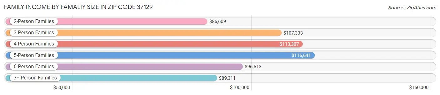 Family Income by Famaliy Size in Zip Code 37129