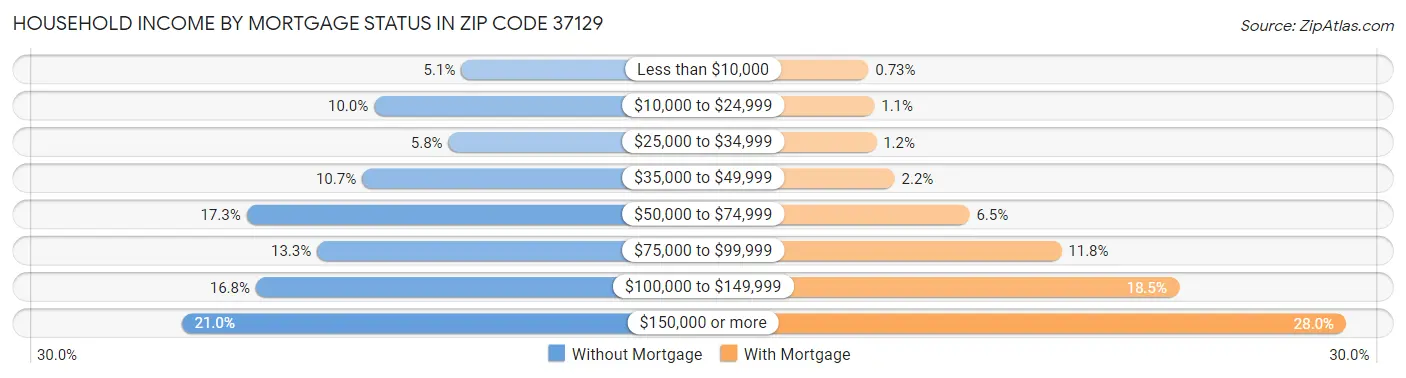 Household Income by Mortgage Status in Zip Code 37129