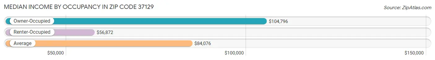 Median Income by Occupancy in Zip Code 37129