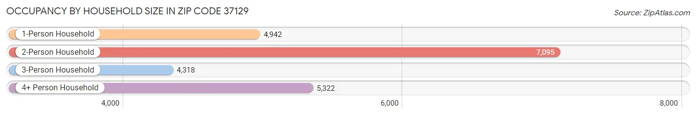 Occupancy by Household Size in Zip Code 37129