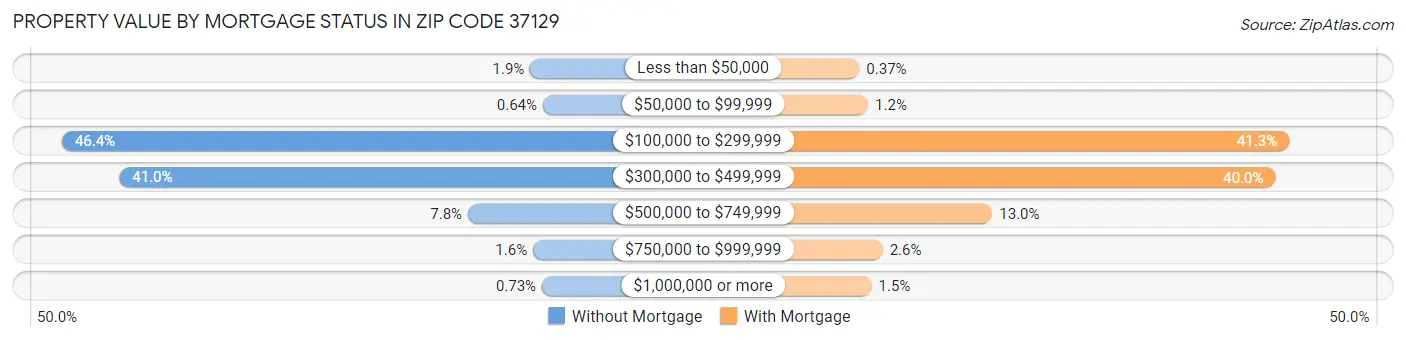 Property Value by Mortgage Status in Zip Code 37129
