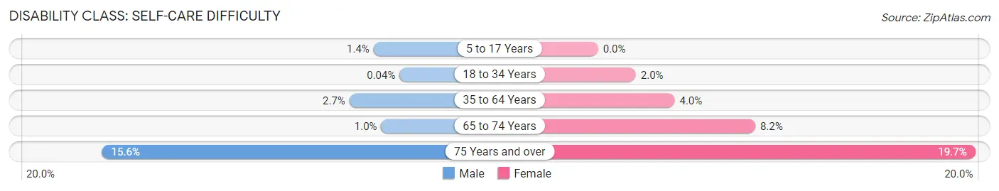 Disability in Zip Code 37129: <span>Self-Care Difficulty</span>