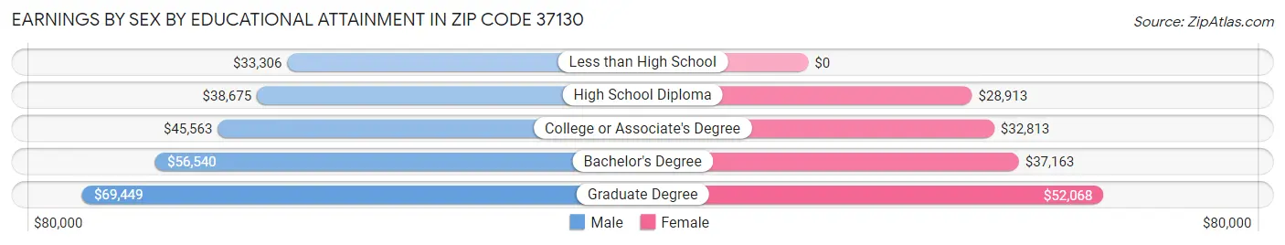 Earnings by Sex by Educational Attainment in Zip Code 37130